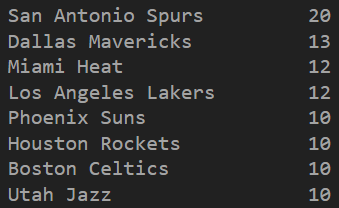 NBADataster's tweet photo. In the last 25 seasons, 8 teams managed to be contenders in double-digits.

Definition of contender for us:
Won more than 50 games in the regular season or played in conference finals.

-It's easy to say that the most consistent team in the last 25 years is San Antonio Spurs. https://t.co/SmJM5ThJFJ