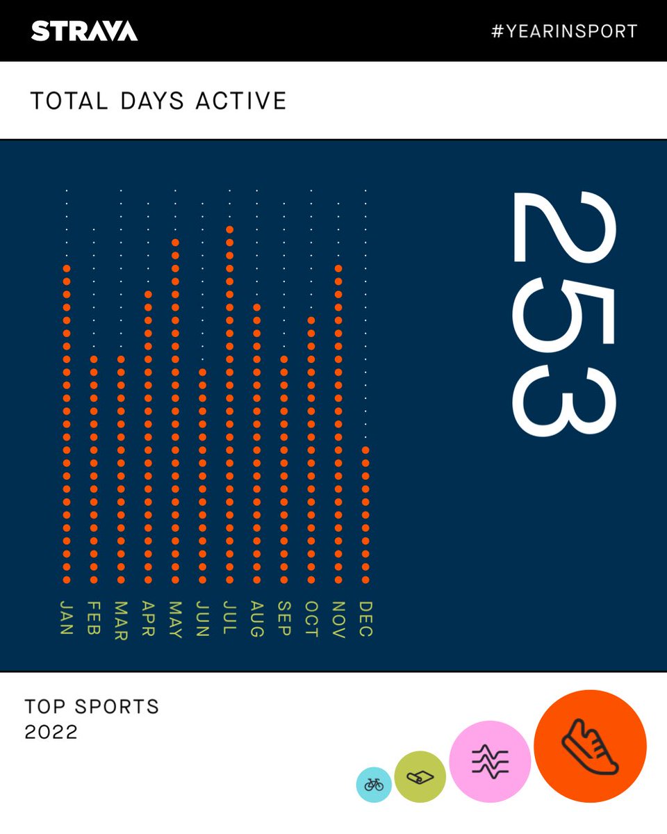 smpostrx's tweet photo. My 2022 recap from #YearInSport! View yours here: https://t.co/U8xtDaxviY https://t.co/UbJt2oXEEG