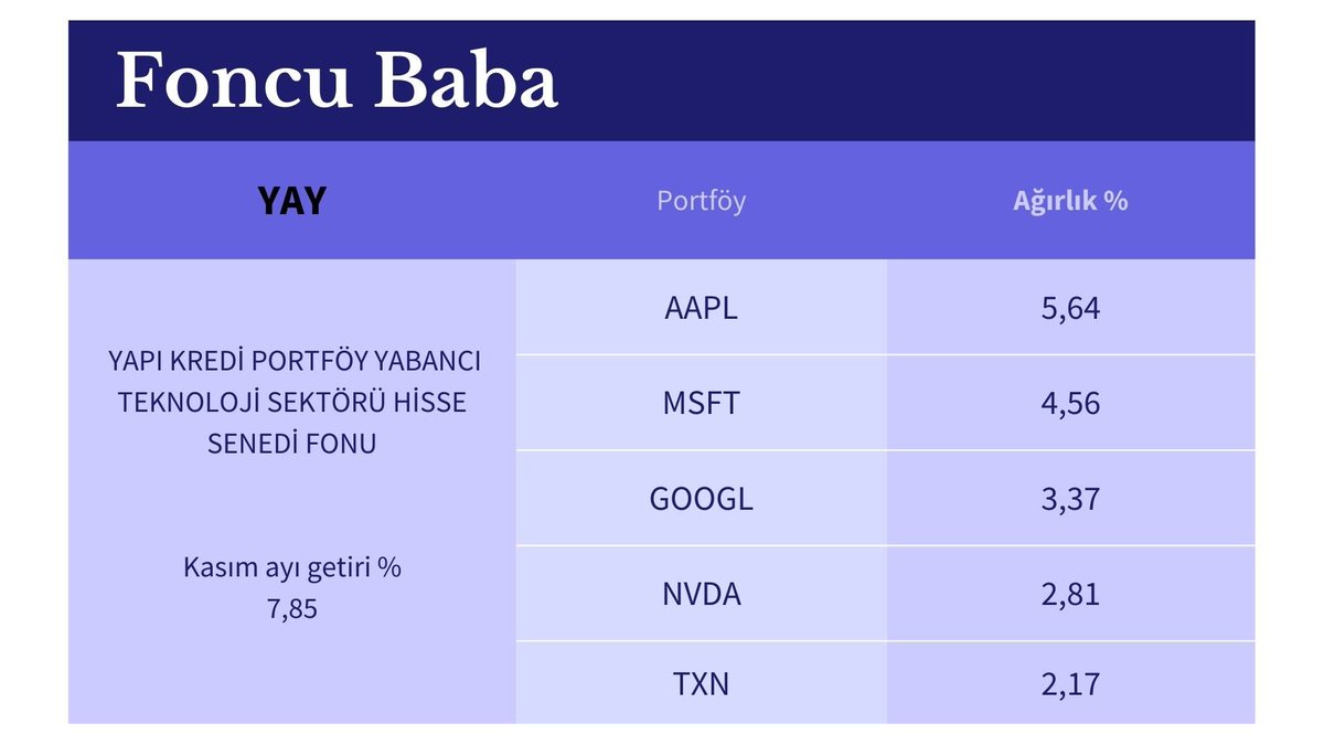 YAY - Yapı Kredi Portföy Yabancı Teknoloji Sektörü Hisse Senedi Fonu Kasım ayı, portföyünde en fazla ağırlığa sahip ilk 5 varlık. #YAY #aapl #msft #googl #nvda #txn