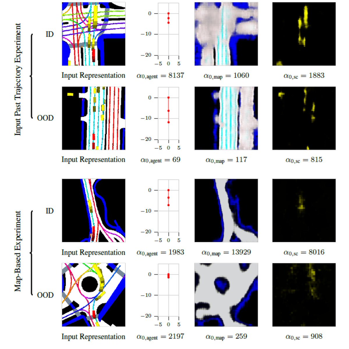 Excited to present our work with <a href="/aiprof_mykel/">Mykel Kochenderfer</a> on "Interpretable Self-Aware Neural Networks for
Robust Trajectory Prediction" <a href="/corl_conf/">Conference on Robot Learning</a>! Come by our poster (paper #54) at Poster Session 4, 4:05-5:20 pm NZDT tomorrow!

Paper: arxiv.org/pdf/2211.08701…
Code: github.com/sisl/Interpret…