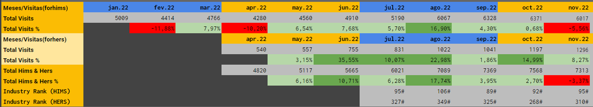 Inv_Estrategico's tweet photo. Should I be worry? #hims slowing visits on the website for the time in 7 months. Maybe they're slowing marketing to become free cash flow positive.
At least #forhers grew a little bit https://t.co/A4Kta9rCfC