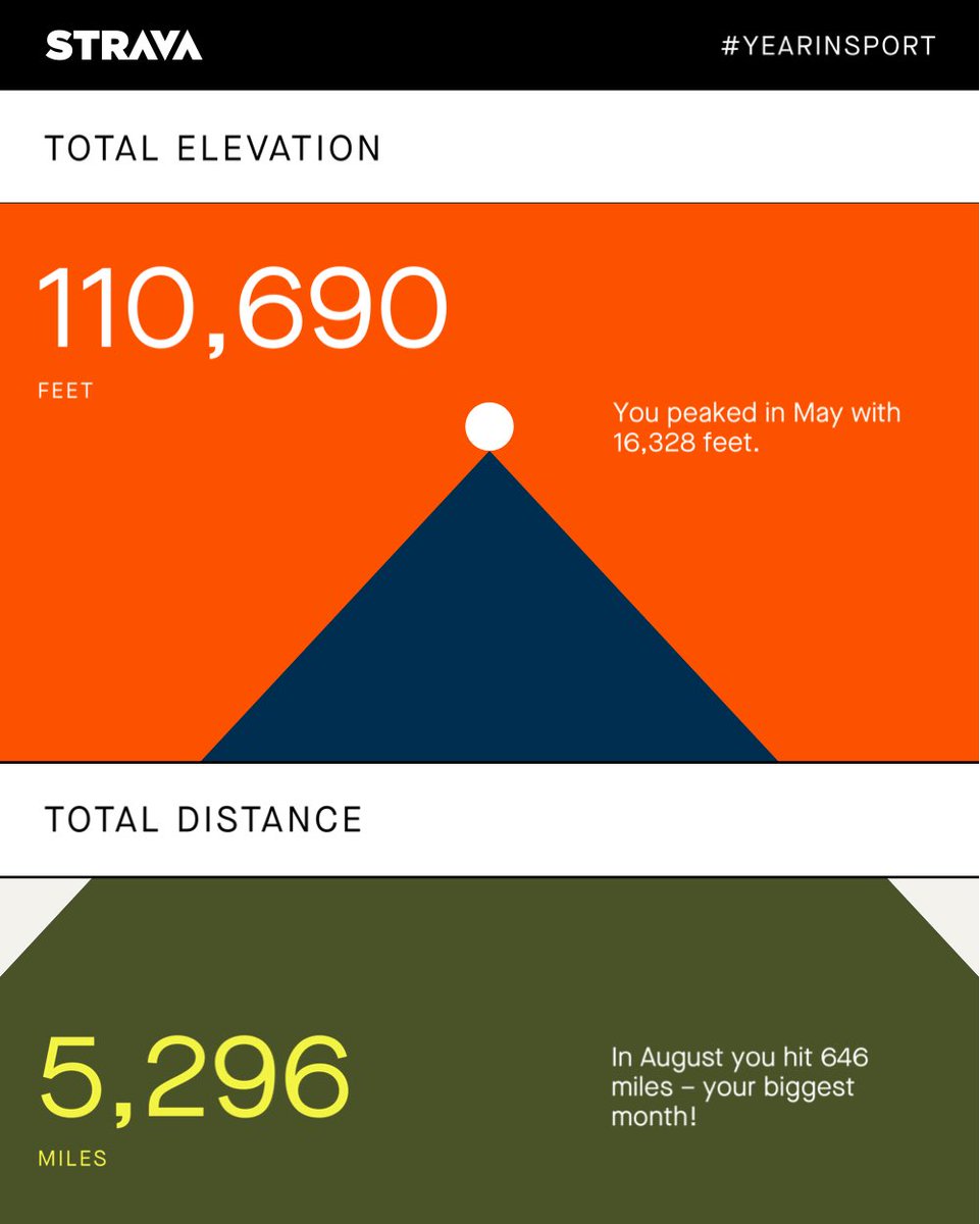 My 2022 recap from #YearInSport! View yours here: strava.app.link/iXDTTUJYMvb