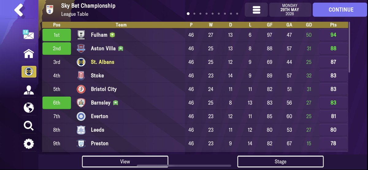tylerrohr6's tweet photo. Season 6 - Spent most of the season between 6th-10th before finishing the season strong and reaching the play-offs, only to lose in the semi-final. 

Also had a good run in the FA Cup, getting knocked out by Man City after pushing them into ET. 

#FM23 #FM23Mobile https://t.co/vuy4BQuPnS