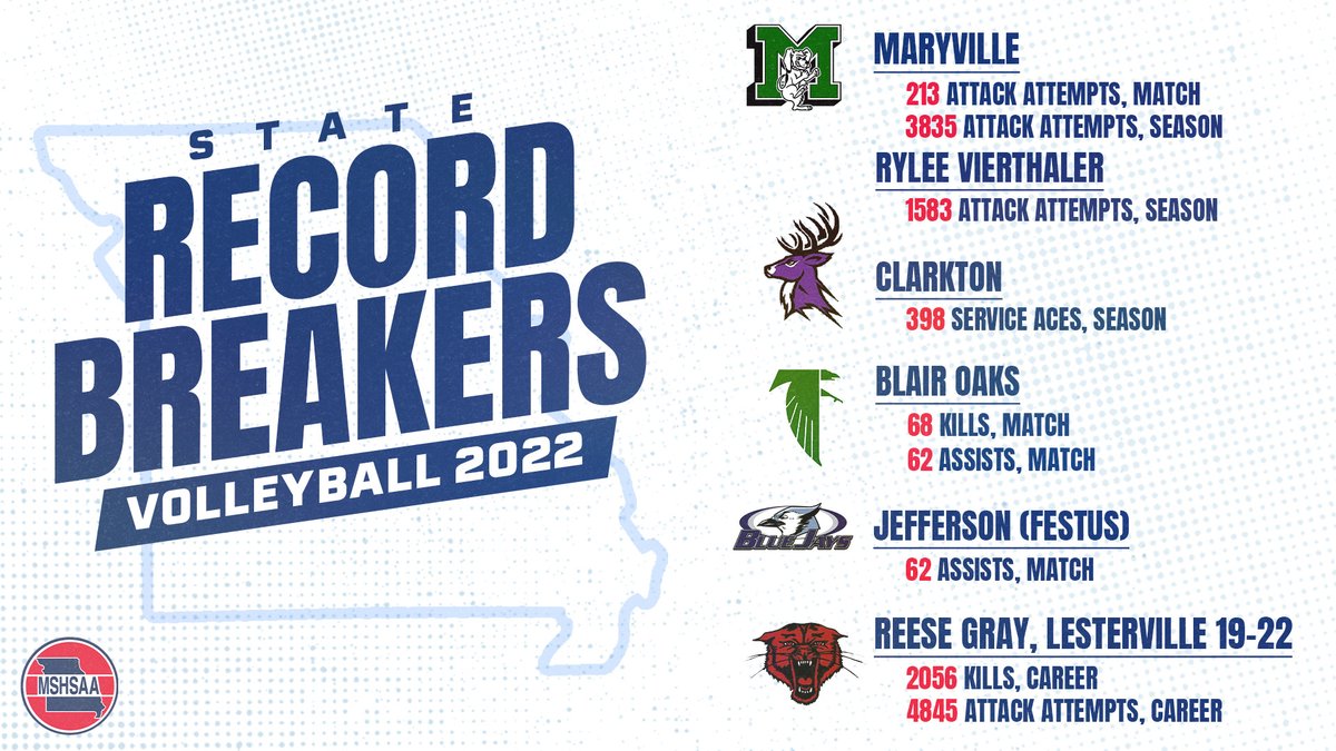 MSHSAAOrg's tweet photo. 🚨NEW RECORD ALERT🚨

Here are the submitted records from the 2022 volleyball season. Congratulations to Reese Gray and the Maryville, Clarkton, Blair Oaks, and Jefferson volleyball teams on their accomplishments! @LestervilleR4 @BlairOaksVB @spoofhound_VB @JHS_vball https://t.co/YqxwEhqPgA