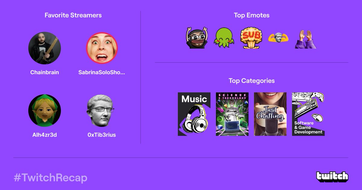 cc__connected's tweet photo. My Favorite Streamers 2022 🥰 @xChainbrain #sabrinasoloshow @Alh4zr3d @0xTib3rius @c0smikat #TwitchRecap #chillhack https://t.co/BLNu8KtPFC