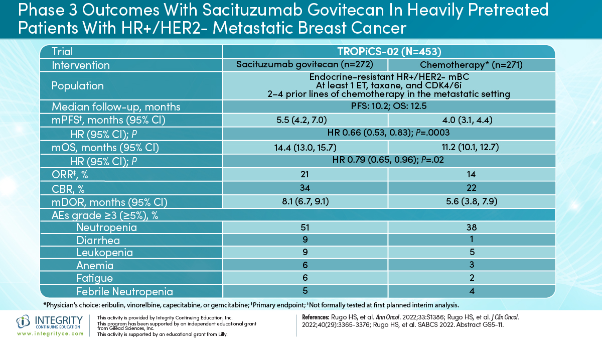 SoMeCME's tweet photo. 2/ 🗣️ How often do you use sacituzumab govitecan for heavily pretreated patients?
▶️ Saci (Trop-2/TOP1 ADC) recommended, but not FDA indicated, for HR+/HER2- aBC after ET, CDK4/6i, & ≥2 lines of chemo
▶️ TROPiCS-02 (Ph3, saci vs chemo): met PFS & OS endpoints
#SABCSUpdate https://t.co/qQ6NG1Qmid