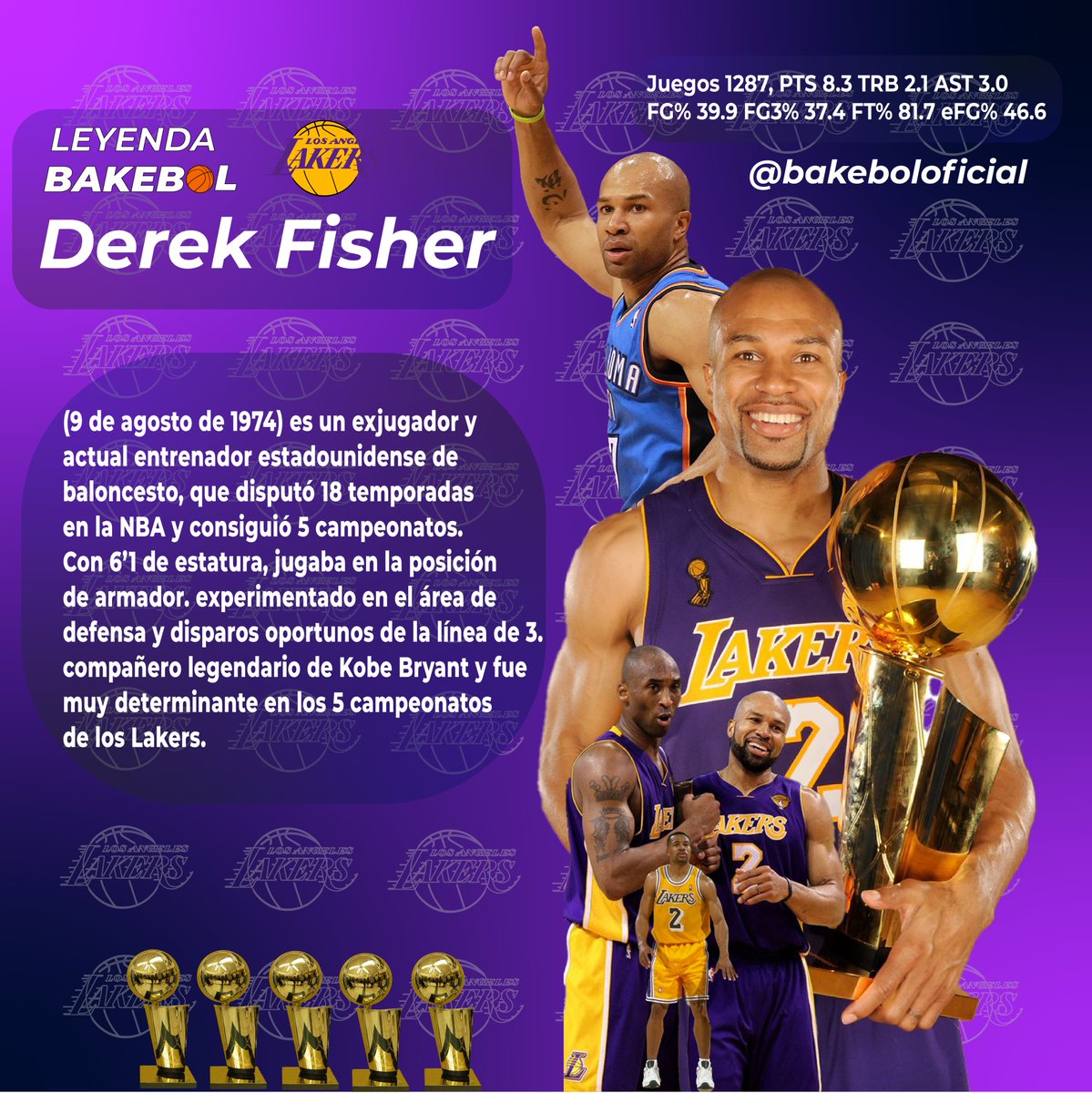 bakeboloficial's tweet photo. #JuevesdeLeyenda de #Bakebol
Derek Fisher
Para nosotros fue una pieza fundamental en los 5 campeonatos de Kobe Bryant, armador muy inteligente y defensivo.
¿lo conociste a este #Bakebolista? Dimelo @Johan_Polanco06
#Lakers #DerekFisher #NBALEYEND #Baloncesto #basketball https://t.co/akmxj16yoE