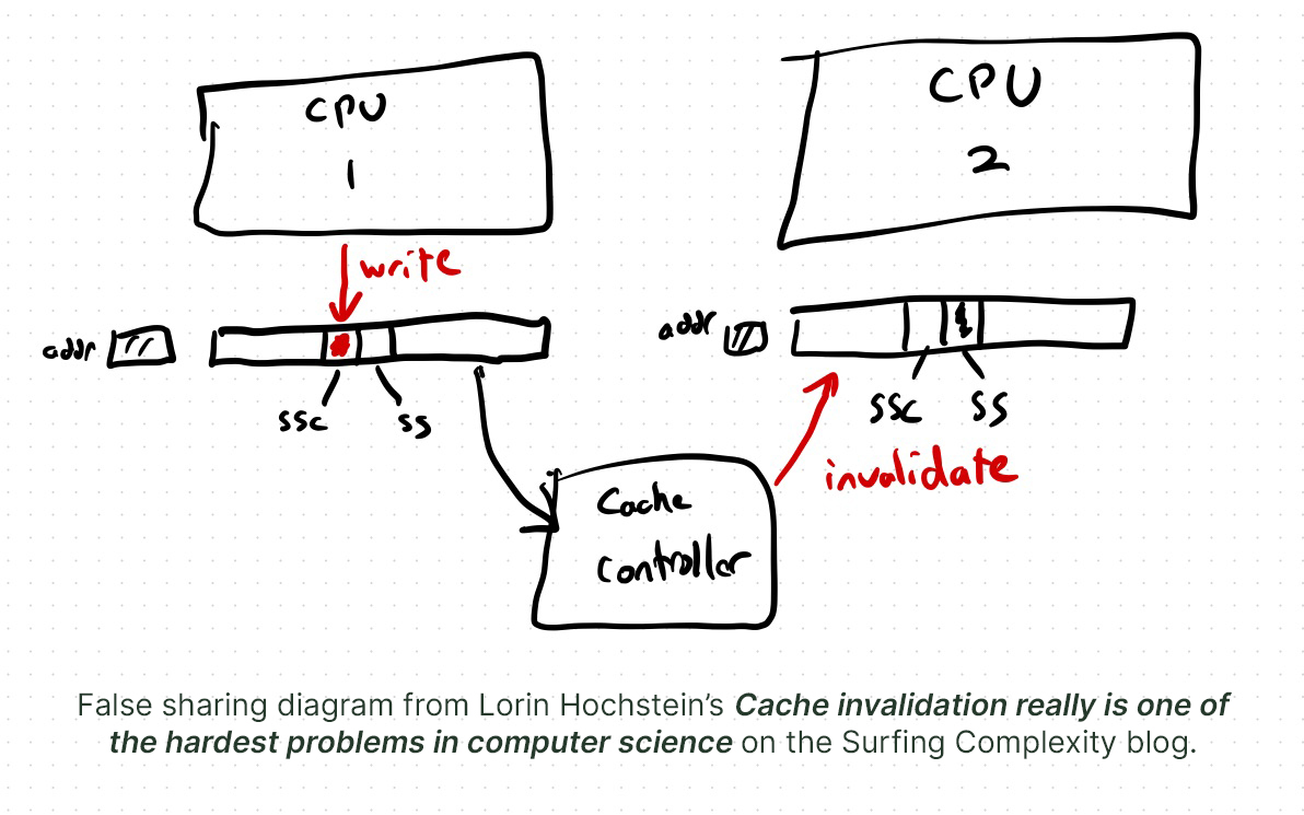 momentohq's tweet photo. #CachingCountdown 13 / Caching can be hard (which is why we set out to make it easy)! Lorin Hochstein (@norootcause) dives into just one of the nuances that makes it difficult—false sharing—in this excellent blog. https://t.co/HvZRfLY6eE #distributedsystems https://t.co/BK68YdSCXA
