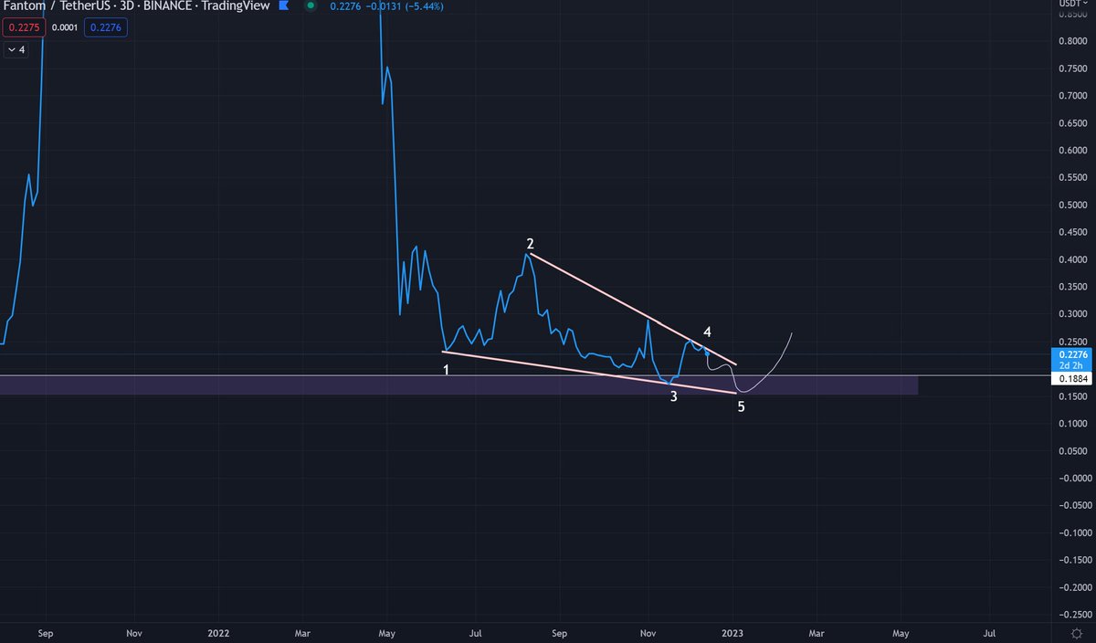 Cryptocohen_'s tweet image. generational bottom coming soon on $FTM