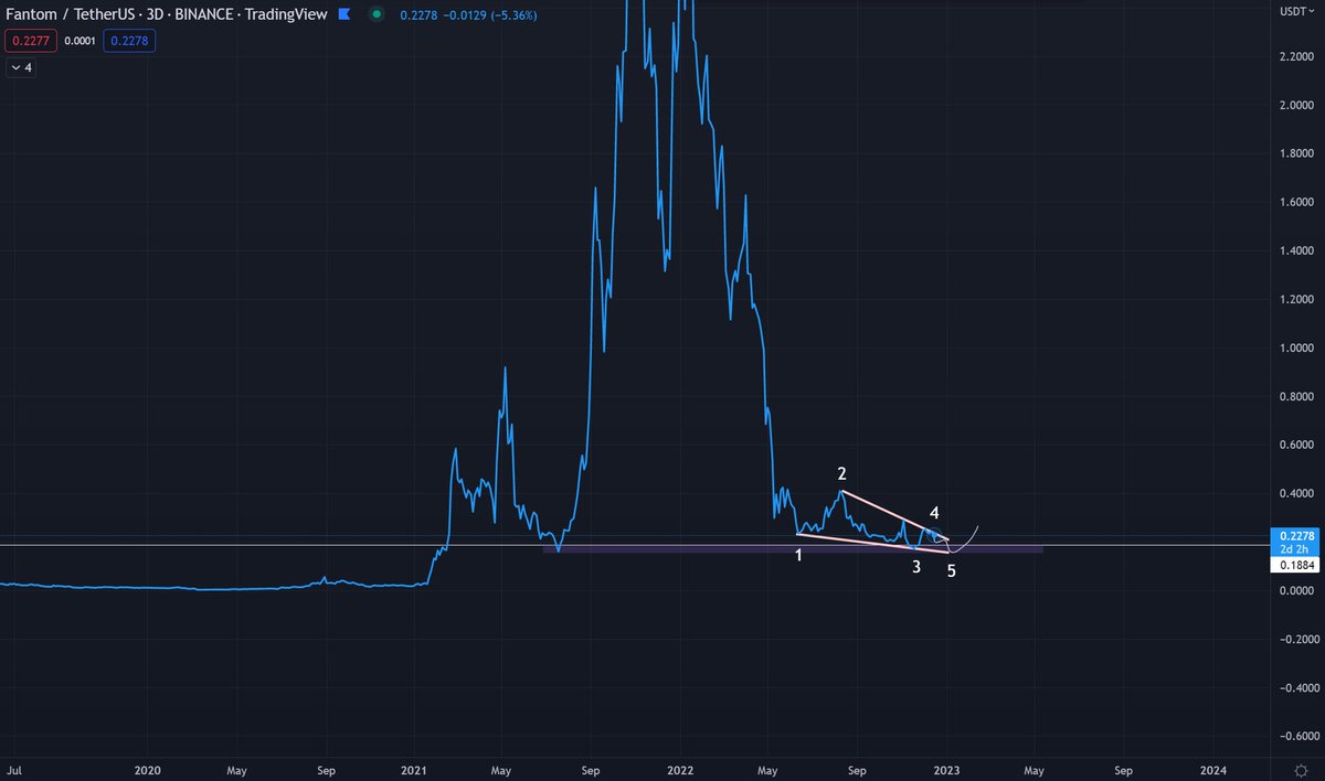 Cryptocohen_'s tweet image. generational bottom coming soon on $FTM
