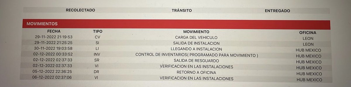 Plick31's tweet photo. @Grupo_ampm tienen el peor servicio del mundo! Casi 20 días de esperar un envío de Leon Guanajuato y ahora me salen con que nadie sabe donde esta una caja de por lo menos 60x60 cm. 
Necesito ayuda por favor https://t.co/ghD09GeB0x