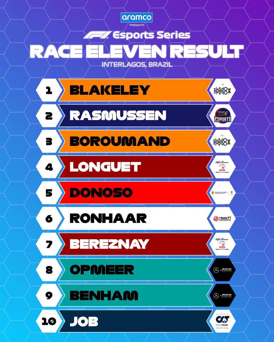 Formula 1 on Twitter "Here's how our pointsscorers crossed the line