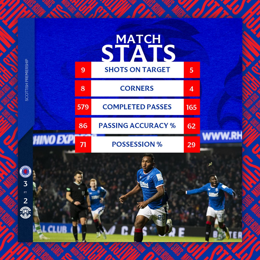 Rangers Football Club On Twitter The Match Stats From Tonight s 