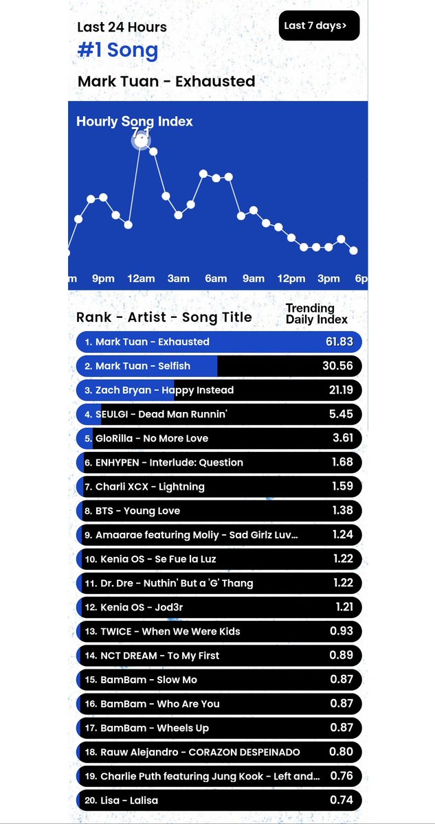 HTSChart's tweet photo. 🇺🇸Billboard
#HotTrendingSongs 
リアルタイムチャート

#1 #MarkTuan #exhausted ➡️
#4 #SEULGI Dead Man Runnin’ ➡️
#6 #ENHYPEN Interlude : Question ⬆️
#8 #BTS #YoungLove ⬆️
#13 #TWICE #WhenWeWereKids ⬆️
#14 #NCTDREAM #ToMyFirst RE⬆️
#15 #BamBam #SlowMo ⬆️

JST 12月16日 07:30 https://t.co/940KZxRBjC
