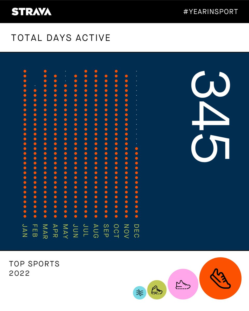 cellostudio's tweet photo. My 2022 recap from #YearInSport! View yours here: https://t.co/xjiKCEl4YS https://t.co/LMg3PTugK4