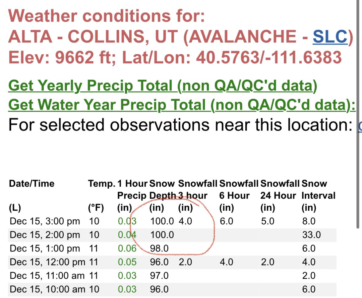 WasatchSnow's tweet photo. Against all odds, we got to a 100” base. Just earlier today I said I thought it was unlikely. The 🐳 never misses a chance to prove me wrong. https://t.co/8A0LkHuIaL