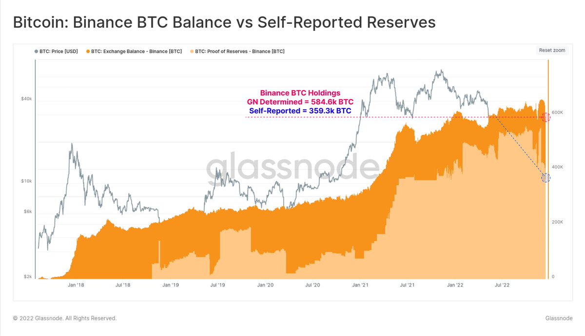A property of public blockchains is our ability to monitor the balances  held by large entities (like Exchanges). For Binance, we estimate total # Bitcoin holdings at around 584.6k $BTC (dark-🟠). This compares