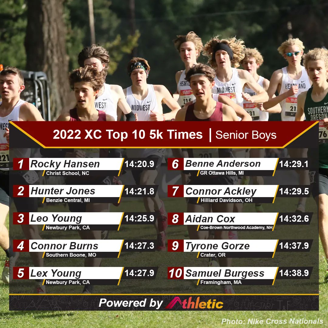 We can only imagine how bright the senior boys will shine in the coming years after what they accomplished this XC season!

See full grade rankings on AthleticNET ➡️ buff.ly/3Hz8Xg9