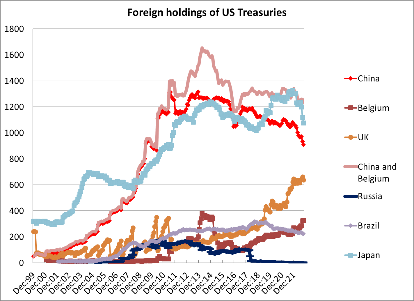 Brad Setser on X: "The most important thing to know about the US data on  foreign holdings of US Treasury securities is that the US doesn't really  know who holds US Treasuries --