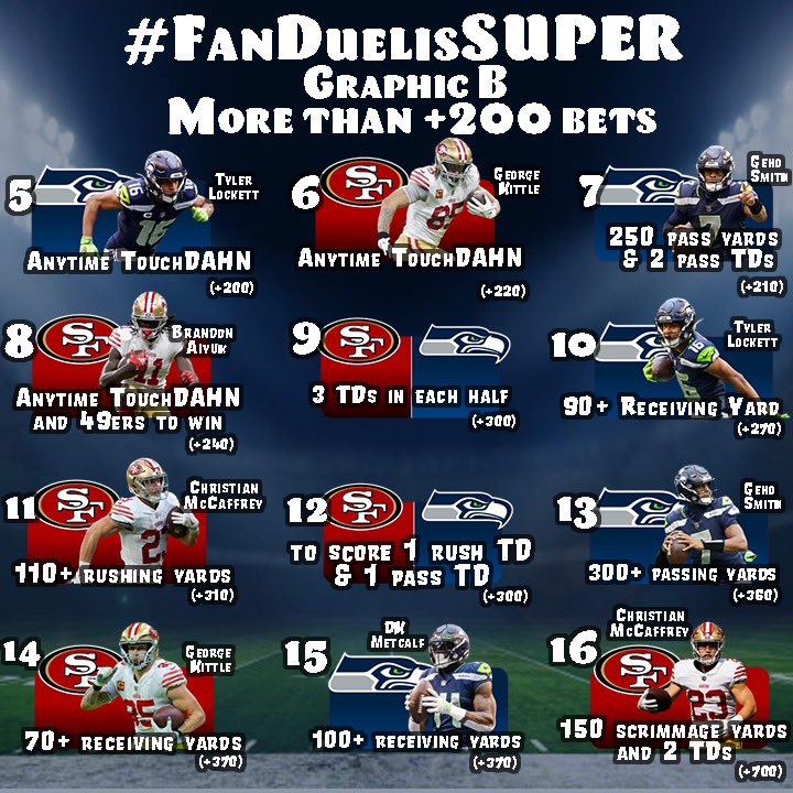 PatMcAfeeShow's tweet photo. 🗣🗣THURSDAY FOOTBALL CONTEST

Pick 2 bets from Graphic A &amp; 2 bets from Graphic B

Tweet the number next to the bets WITH #FanDuelisSUPER 

If 1 hits from each graphic, u’ll be auto entered 2 potentially win some merch AND 2 random winners will win $500

LET’S HAVE AN⚡️⚡️⚡️NIGHT https://t.co/joikrb6hNV