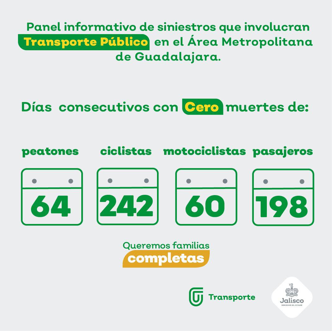 TransporteJal's tweet photo. #PanelInformativo | En este cierre del 2022 se suman 60 días consecutivos sin decesos asociados al transporte público, al juntarse dos periodos de 30 días, esto como parte de la medidas adoptadas dentro del modelo #MiTransporte. 🙌🚍
➡️Conoce más en: https://t.co/nOR92te3rX https://t.co/VVwF6wUX5M