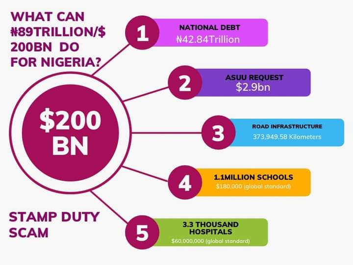 The STAMP DUTY MEGA SCM! What N89Trillion ($200.1 Billion) could buy for Nigeria!

#WeCantContinuelikeThis
