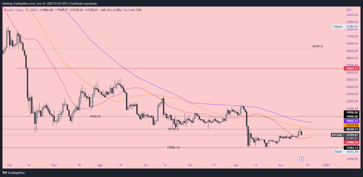 zeles's tweet image. #Bitcoin 'in 18.200$ seviyenin üzerinde mum kapatmanın bir yükseliş sıçramasına yol açabileceğini düşünüyorum. 2021 Aralıktan itibaren düşen trend içerisinde bulunan #BTC yeni zirve dönüşümü için 19.100$ seviye üstünde mum kapatması gerekiyor.