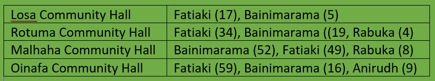 Anish Chand tweet media