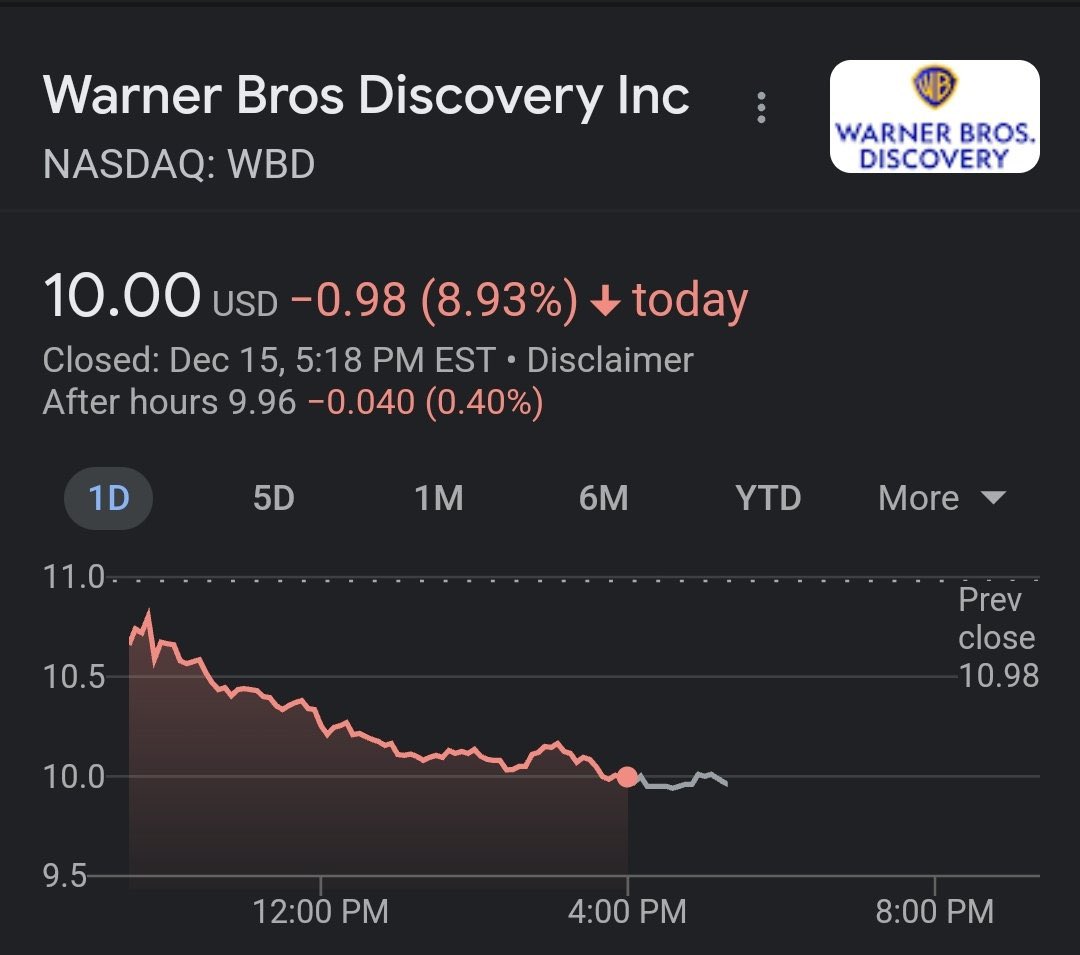 So <a href="/wbd/">Warner Bros. Discovery</a>’s stock is at an all time low and #FireJamesGunn is trending at 36k right now! dC fans eating gooood!! 😂😂😂