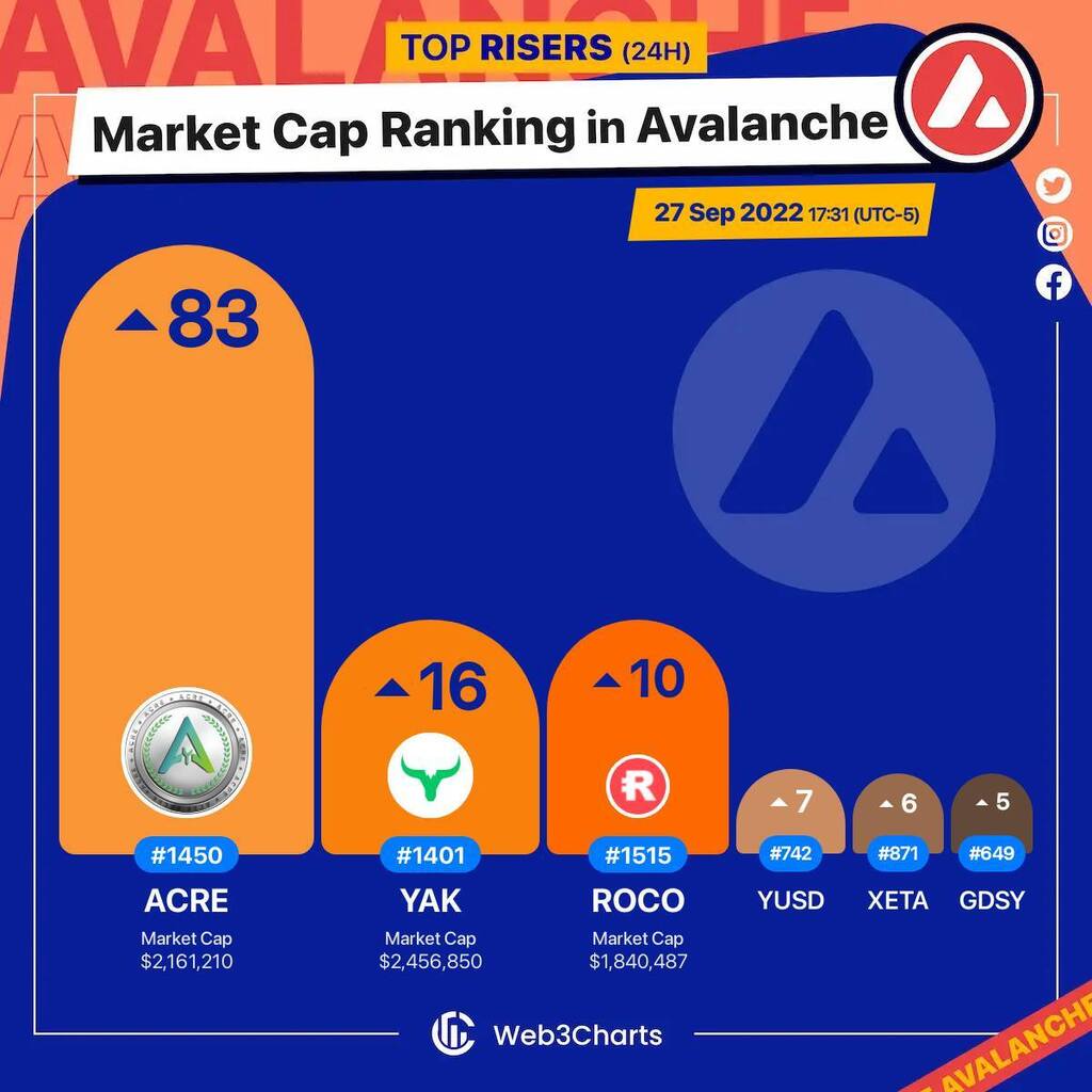 Web3Charts's tweet photo. 1. #ArableProtocol $acre 
2. #YieldYak $yak 
3. #RocoFinance $roco 
4. #YUSDStablecoin $yusd 
5. #XANA $xeta 
6. #GoldenSocietyTokenV2 $gdsy 

#Avalanche
#Web3ChartsAvalancheRankRiser https://t.co/ZqhfudbKED