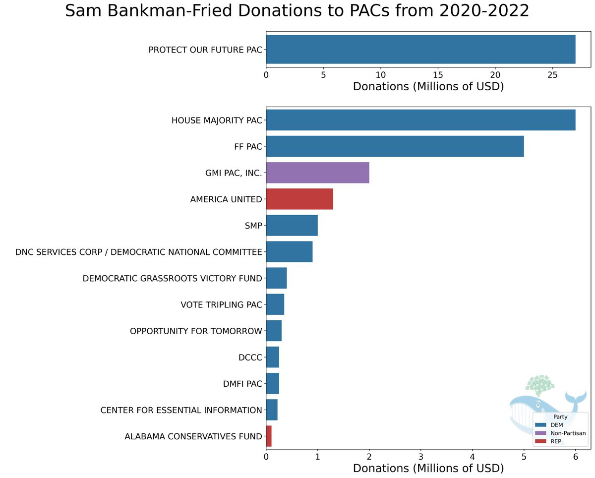 unusual_whales's tweet photo. BREAKING: SBF has been charged with violating campaign finance laws.

He is estimated to have given more than $42 million to Dems and more in "dark money" to Republicans.

But which politicians did he give money to??

Many of them, and their PACs.

Here is the total list: https://t.co/oHyzU94CnV