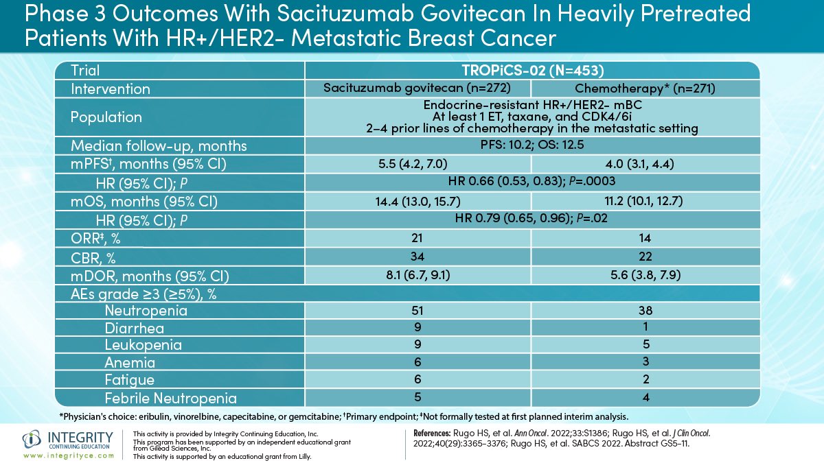 OncBrothers's tweet image. 2. #Sacituzumab govitecan (Trop-2/TOP1 ADC) is already approved for TNBC and bladder cancer.

#TROPiCS2 Ph3, HR+/HER2- aBC after ET/CDK4/6i, &amp;amp; ≥2 L chemo:
- Met PFS (HR 0.66) &amp;amp; OS (0.79) endpoint
- Pending approval
- Benefit across all TROP-2 expressions

#SABCSUpdate