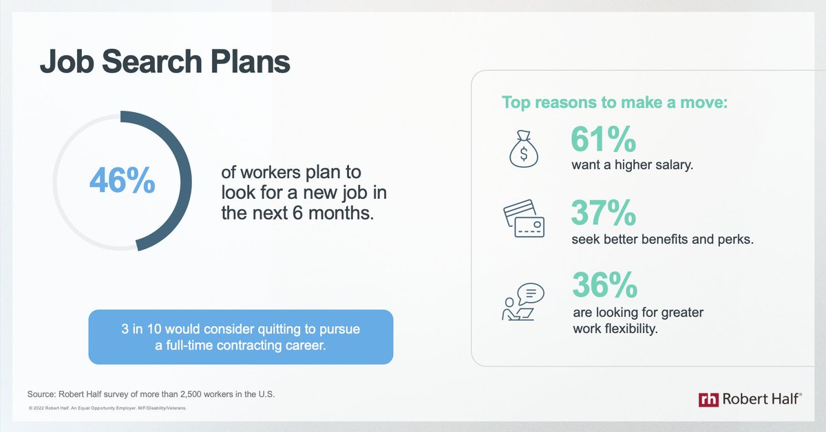 Job optimism is up —nearly half of workers are currently looking or planning to look for a new role in the first half of 2023, up from 41% six months ago. bit.ly/3UQAwVi