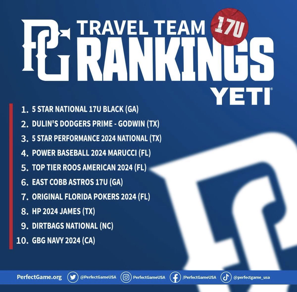 5 Star National (@5starnational) on Twitter photo #1 👀
#3 <a href="/FiveStarPB/">5 Star Performance</a>
🚨PG TRAVEL TEAM RANKINGS🚨
2022 End of year 17u Rankings are out!
#5starnational #maFiag <a href="/PerfectGameUSA/">Perfect Game USA</a> #1 👀
#3 <a href="/FiveStarPB/">5 Star Performance</a>
🚨PG TRAVEL TEAM RANKINGS🚨
2022 End of year 17u Rankings are out!
#5starnational #maFiag <a href="/PerfectGameUSA/">Perfect Game USA</a>