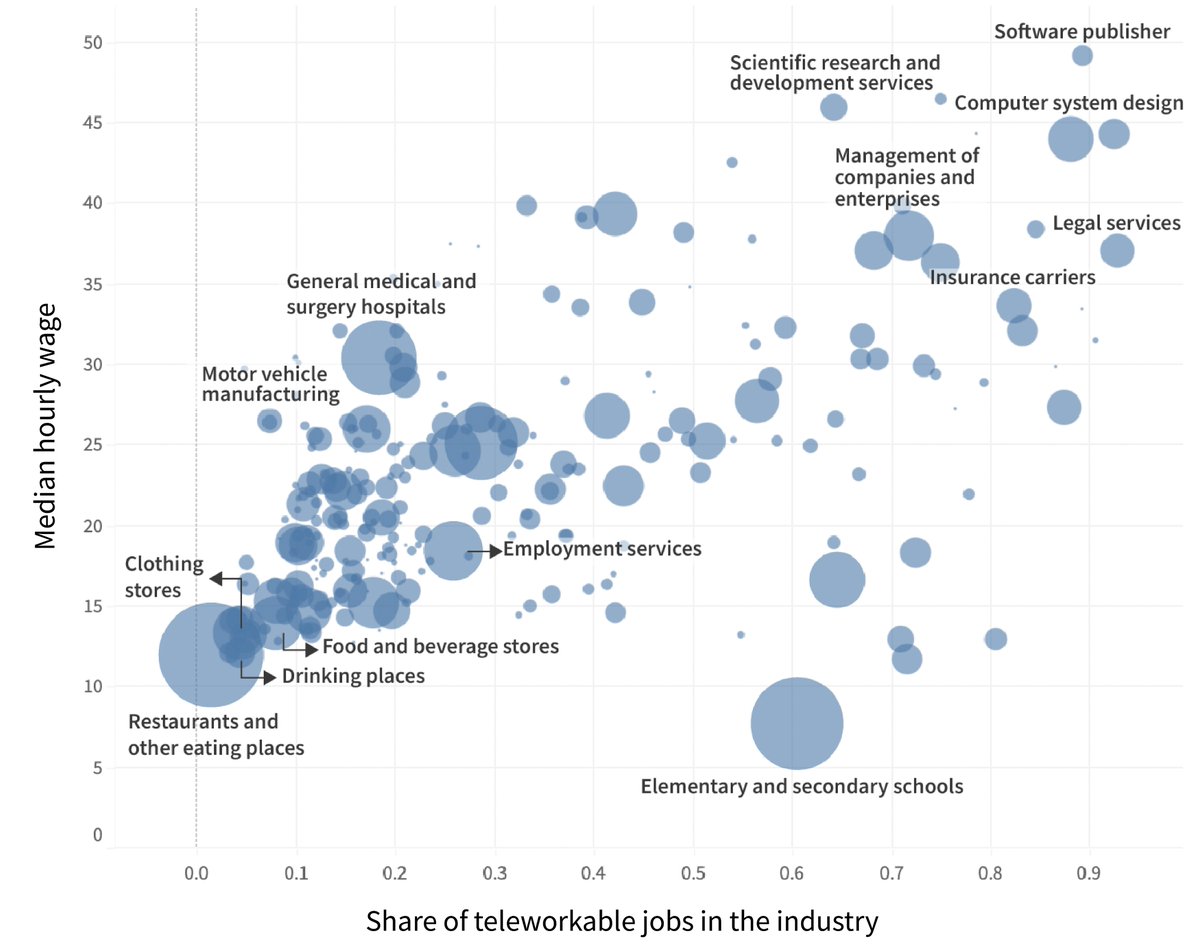 Harvard's Growth Lab on Twitter "This figure shows that jobs that can