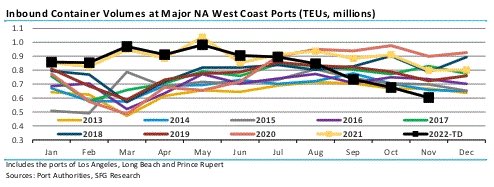 FreightAlley's tweet photo. Container imports to the US West Coast were -17% vs. Nov. 2019 levels. It has been straight down since the container market peaked back in May.

SONAR’s Container Atlas warned about a coming collapse in imports on June 6th based on container bookings data out of China. https://t.co/MqZpPDt4tN