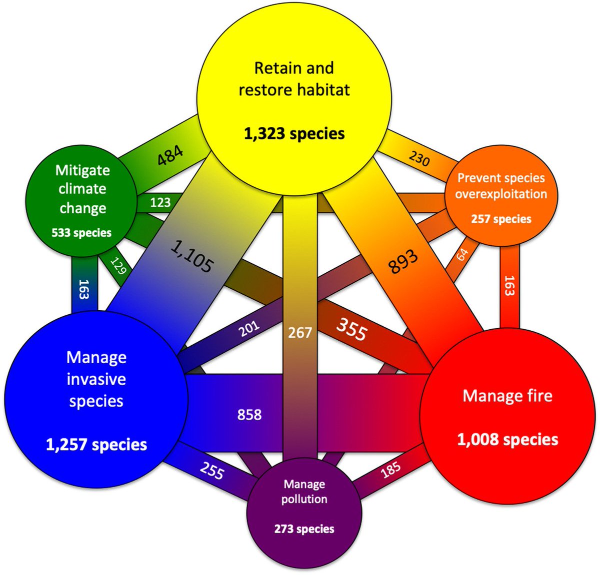 This paper should be on top of the reading list of all environmental and biodiversity policy wonks and advocates in Australia. This is a really useful analysis of how threats interact for threatened species. sciencedirect.com/science/articl…