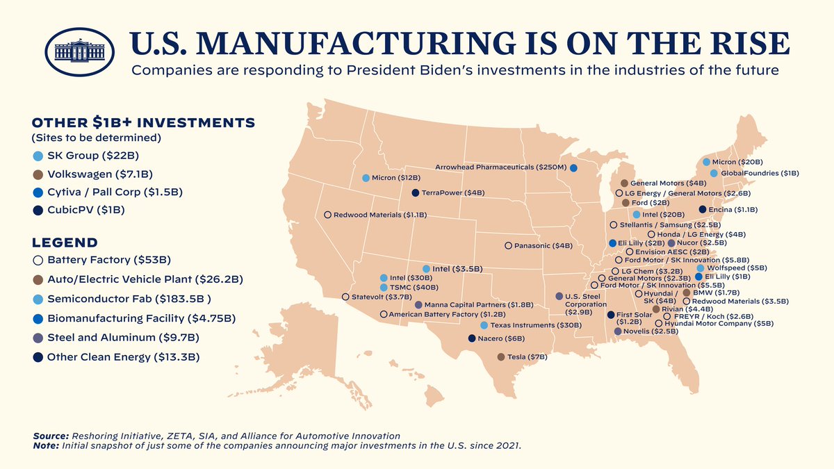 Los millonarios subsidios e incentivos industriales que instrumentaron Donald Trump y Joe Biden obtienen excelentes resultados: la industria norteamericana genera inversiones millonarias y crea nuevos empleos.

👉🏼 Industrializar una nación es una decisión POLÍTICA.