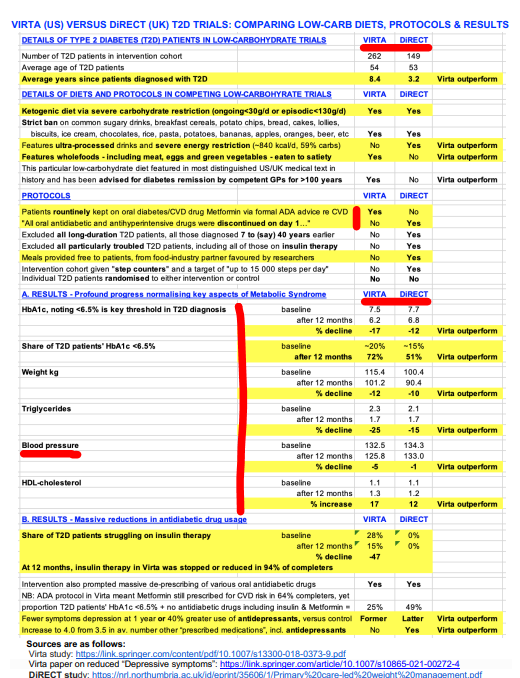 OzParadoxdotcom's tweet photo. @alta_schutte @jonathanmynard @nhmrc @HypertensionAus @BPOzKids @IntPedHTN Hi @jonathanmynard+@alta_schutte
We know nothing fixes excess #bloodpressure & main #CVD risks more effectively than removing excess sugar+carbs via #LowCarb/#Keto.
So why do most CVD careerists wilfully ignore results from #VIRTA+#DiRECTUK?https://t.co/v8esILvHy5
#CabalSydneyUni https://t.co/z6YF2d9Ir8