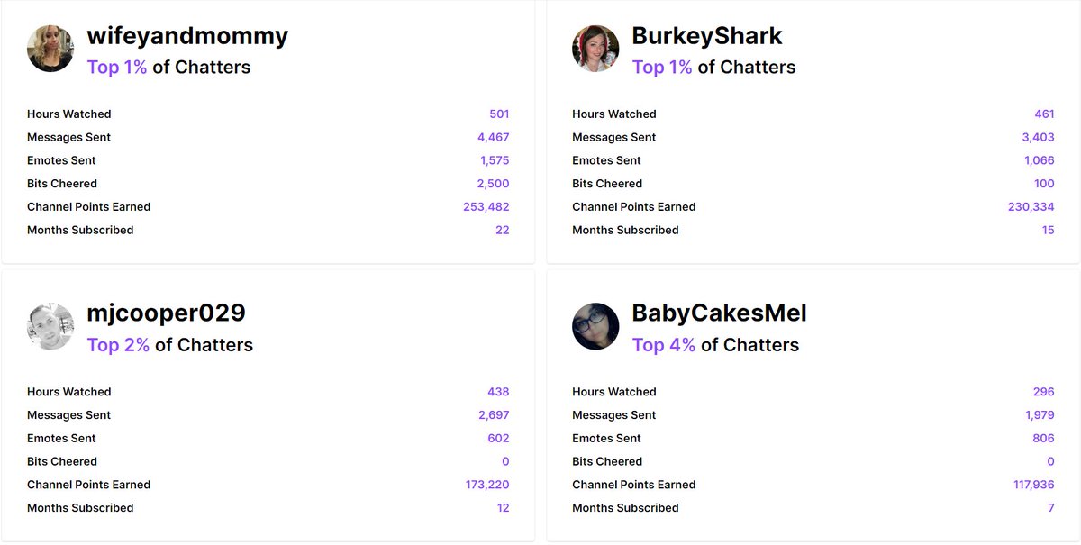 ThatMoseley's tweet photo. Well seems like i spend alot of time on twitch 🤭 @BurkeyShark @alinas_mama @Mjcooper029 @BabyCakesMel98 https://t.co/ZM3AZ8ZxKY