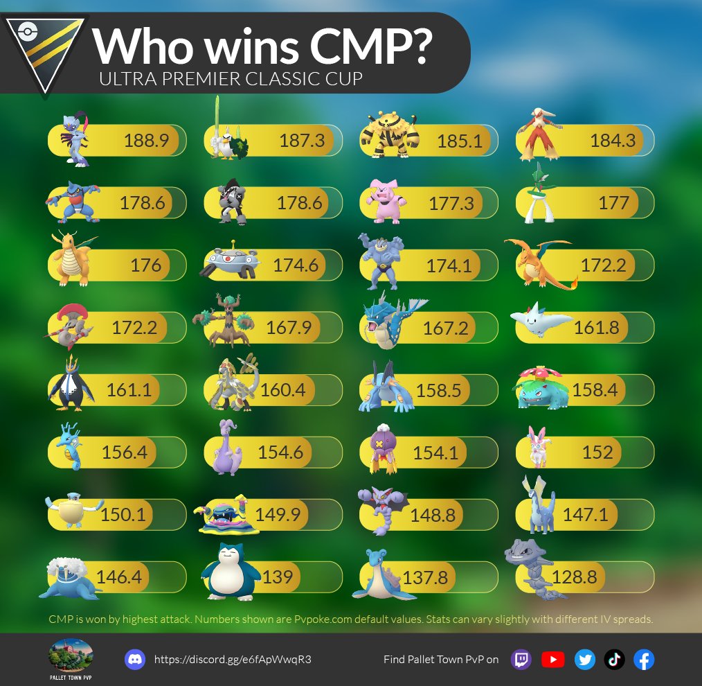 pallettownpvp's tweet photo. More graphics!! In high-level battles, knowing who wins CMP can be really important. Make sure to have this chart handy so you know when you can rely on it!
#PokemonGO #GOBattleLeague #GBL #UltraLeaguePremierClassic #ULPC https://t.co/5offMqtlhH
