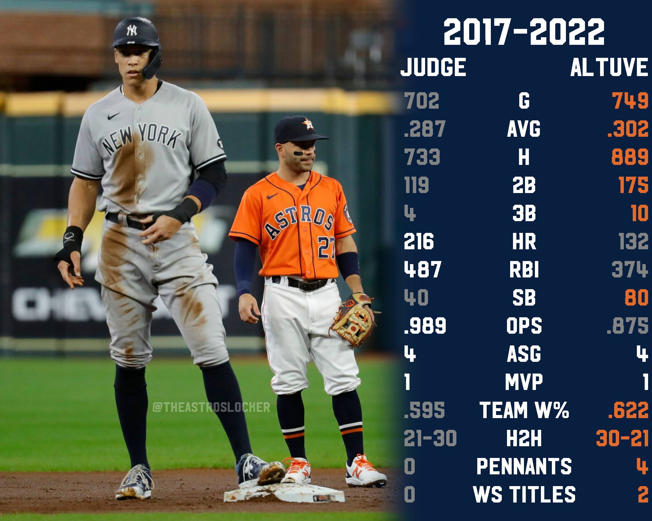 Aaron Judge and Jose Altuve, Hot or Cold, Set the Pace in the