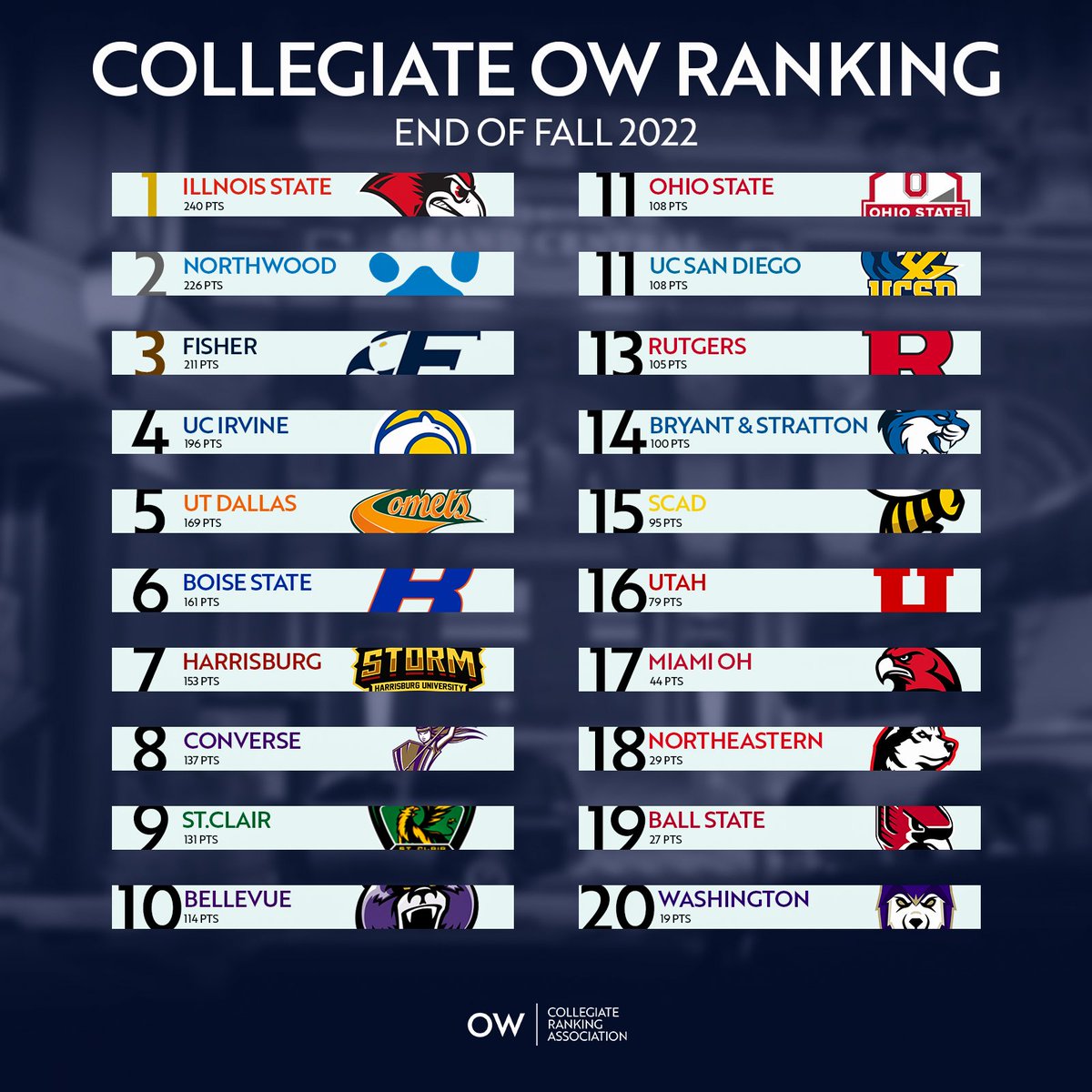 The Fall Semester has come to an end, finals played both on the field and the classroom.

Where do the collegiate Overwatch rankings stand at the end of fall 2022 semester? We've got the answers!

What do you think of our rankings? Let us know in the replies!