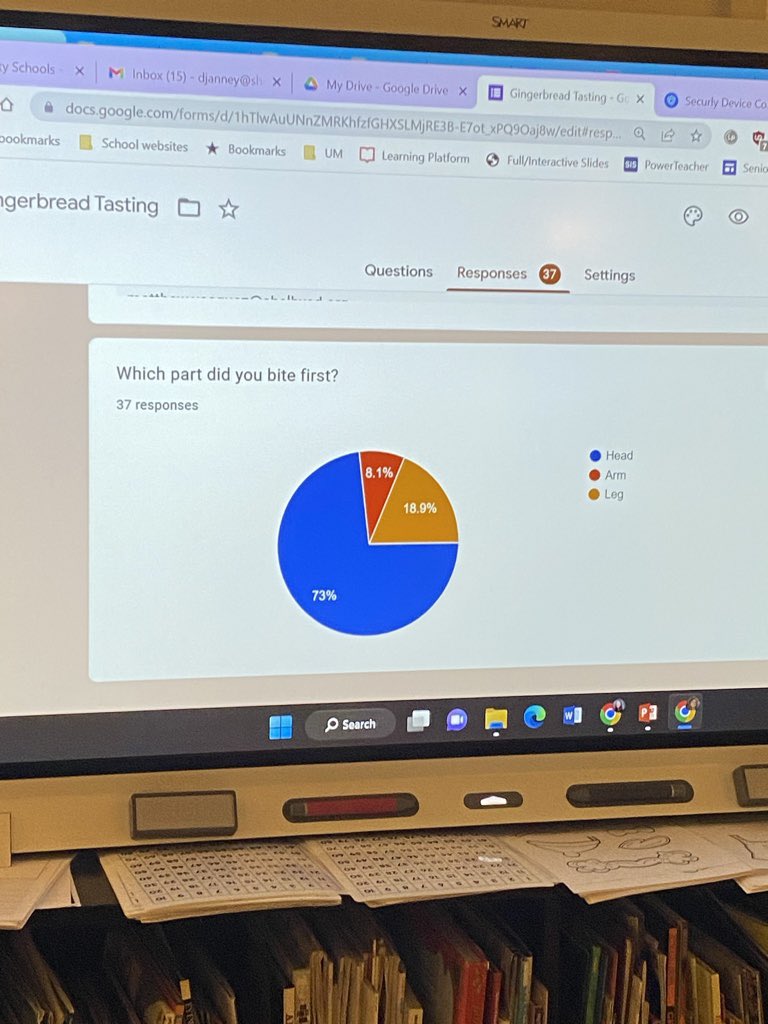 DanaJanney's tweet photo. Using technology to interpret data. My 1st graders answered a Google Form telling which part of the Gingerbread cookie they bit first. Math is fun AND yummy! @CaESmathcoach https://t.co/FMiRpHhxOX