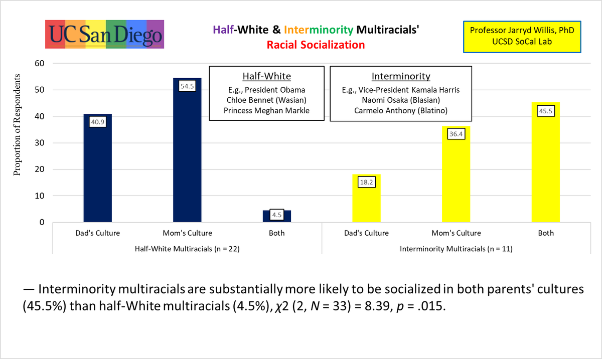 DrJarryd's tweet photo. — Interminority #multiracials are substantially more likely to be socialized in both parents' cultures (45.5%) than half-White multiracials (4.5%), χ2 (2, N = 33) = 8.39, p = .015.
@SarahDnycity @mixed_race https://t.co/xeFQ6jzj67