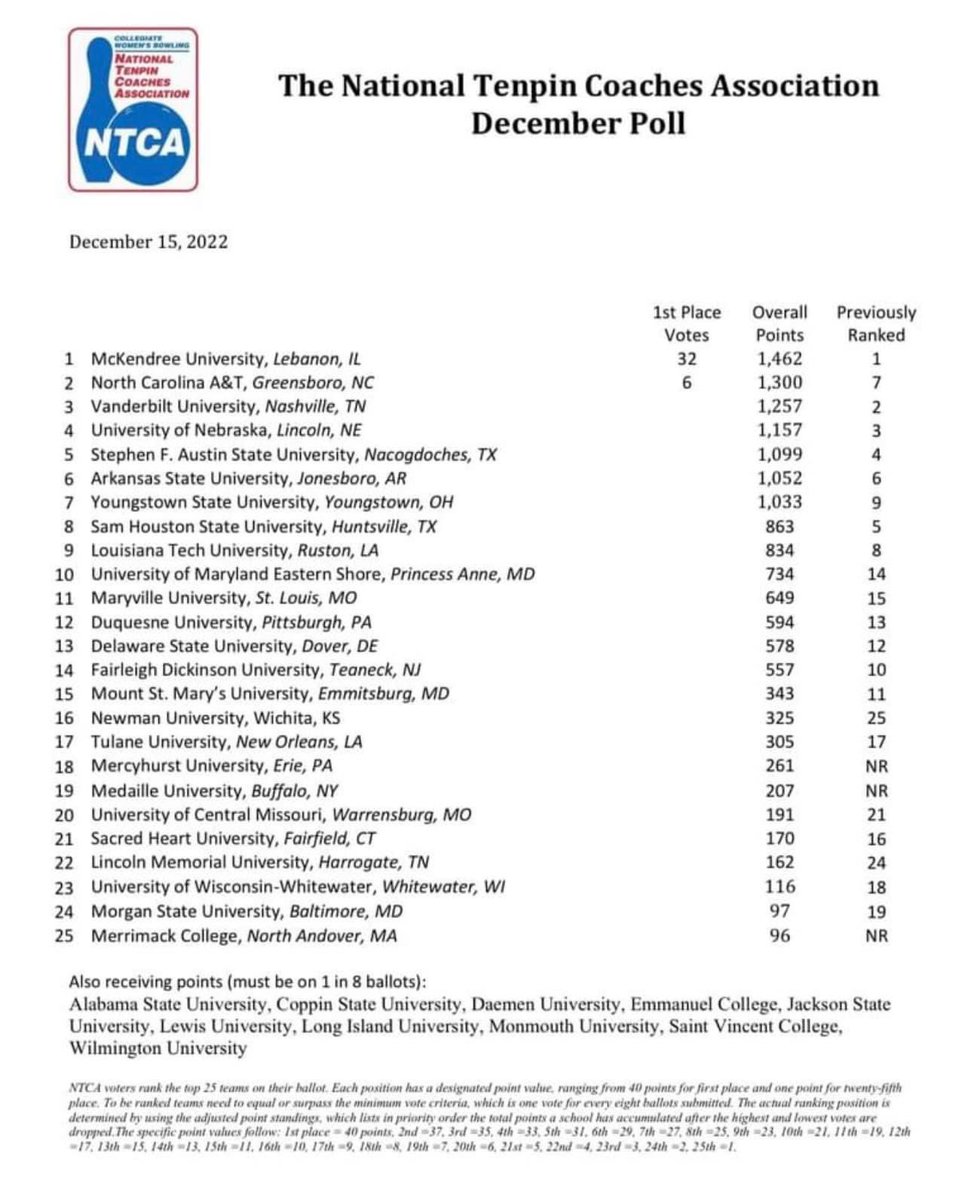 Dave from PNP (@champd1012) on Twitter photo Shout to the <a href="/NCATBowling/">Aggie Bowling 🎳</a> for being ranked Number 2 in the Nation! Their highest ranking EVER!!! They have defeated the Number 1 Team in the Country this season already
Also shoutout to fellow MEAC members Delaware State and Morgan State for their Top 25 Ranking as well… Shout to the <a href="/NCATBowling/">Aggie Bowling 🎳</a> for being ranked Number 2 in the Nation! Their highest ranking EVER!!! They have defeated the Number 1 Team in the Country this season already
Also shoutout to fellow MEAC members Delaware State and Morgan State for their Top 25 Ranking as well…