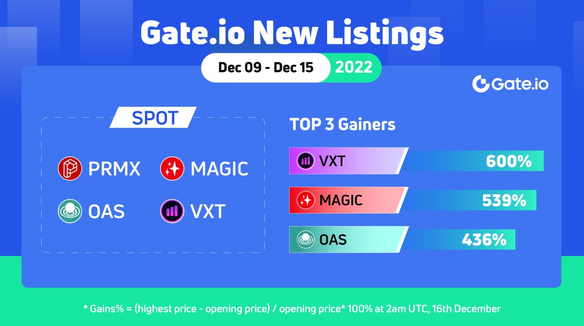 Gate's tweet photo. https://t.co/8kWqgEeplL New Listing Overview (Dec 9 - Dec 15) 
 
🥇 $VXT @voxto_amplify 600% 
🥈 $MAGIC @Treasure_DAO 539%
🥉 $OAS @oasys_games 436%

➡️ $PRMX 
 
Trade: https://t.co/FA0HwHh7xm  
 
❓Which tokens would you like to see next? 
 
#Crypto #newlistings #1000xgem https://t.co/W4aHovHshr