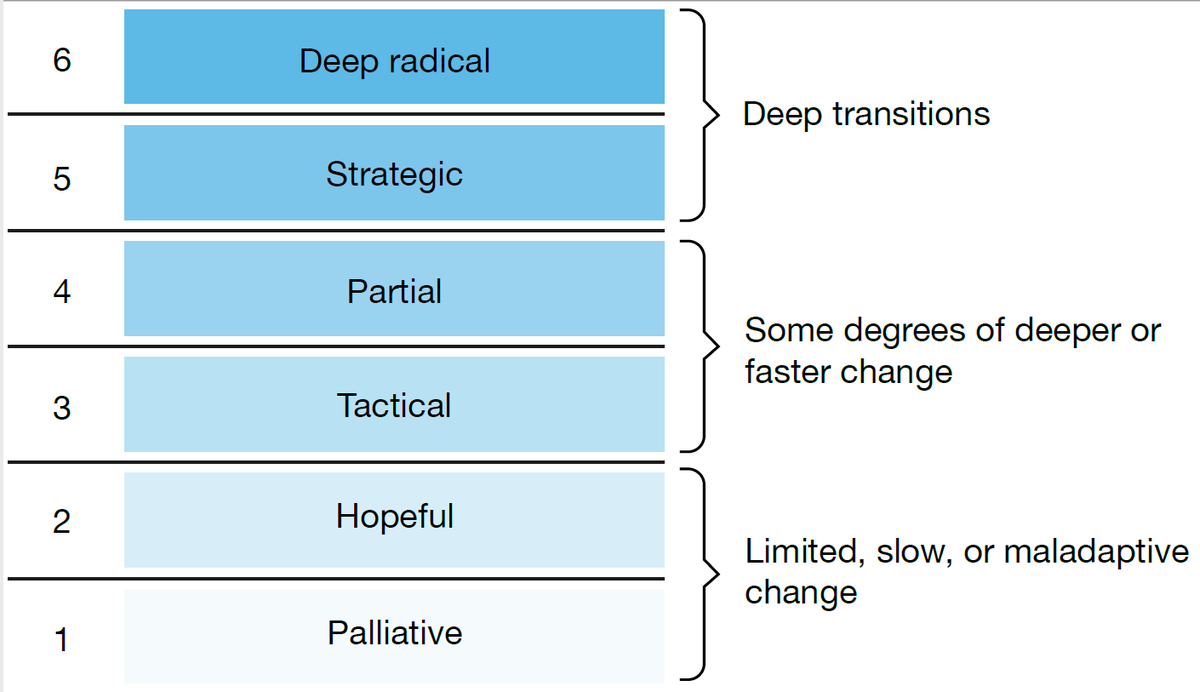 From the Latin radicalis, meaning ‘of or relating to a root’,

radical interventions must address the underlying root drivers of a problem, not proximate causes and symptomatic effects.

New <a href="/NatureClimate/">NatureClimate</a> analysis of RADICAL climate interventions: go.nature.com/3BCAZ6Q