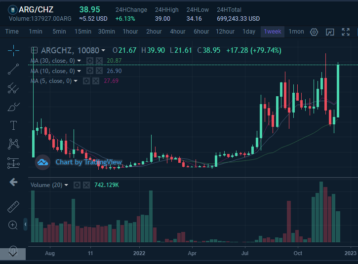 Chiliz_Arg's tweet photo. El fan token $ARG de la selección @Argentina se comercia en máximos históricos contra el par $CHZ a solo 2 dias de la final de la #FIFAWorldCup 🔥

$ARG ⚡️ $CHZ https://t.co/5iQNvhwxc6