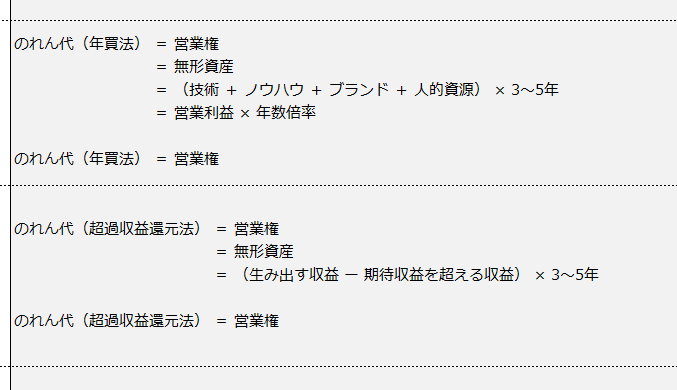 企業価値評価をもっと身近に。。。
のれん代の算出には、年買法と超過収益還元法の2つがるんですね。。。
#powerbi
#年買法
#超過収益還元法
#会計士
#税理士
#中小企業診断士
#DATA_Farming